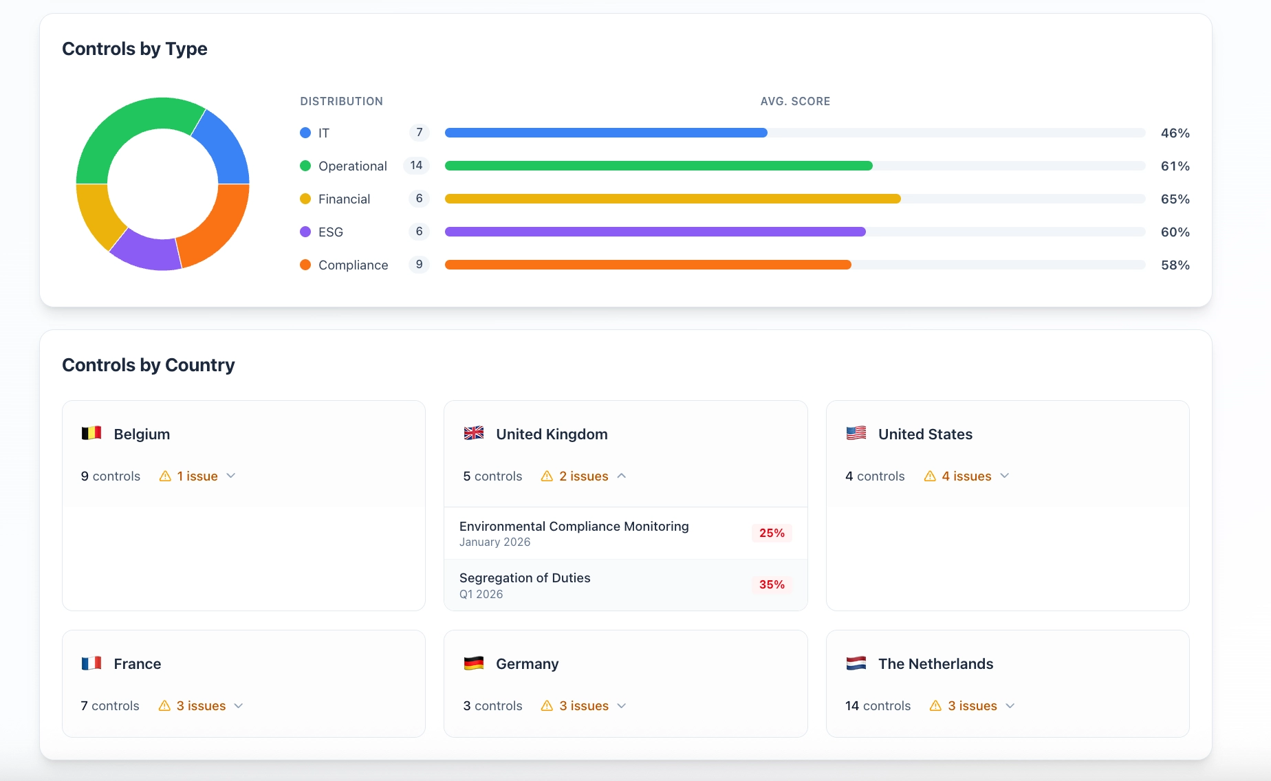 Controls by Country and Type Overview